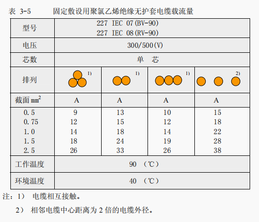 电缆载流量表 仅供参考