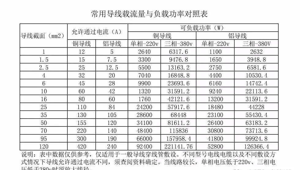 常用电缆载流量与负载功率对照表 仅供参考